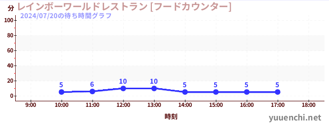 7日前の待ち時間グラフ（レインボーワールドレストラン [フードカウンター])