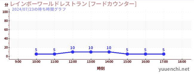 4日前の待ち時間グラフ（レインボーワールドレストラン [フードカウンター])