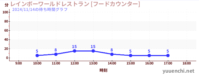 7日前の待ち時間グラフ（レインボーワールドレストラン [フードカウンター])