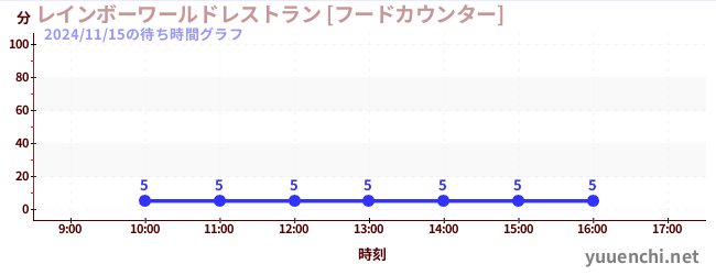 6日前の待ち時間グラフ（レインボーワールドレストラン [フードカウンター])