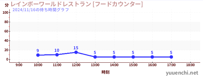 5日前の待ち時間グラフ（レインボーワールドレストラン [フードカウンター])