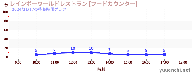 4日前の待ち時間グラフ（レインボーワールドレストラン [フードカウンター])