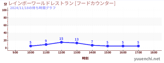 3日前の待ち時間グラフ（レインボーワールドレストラン [フードカウンター])