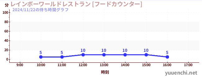 1日前の待ち時間グラフ（レインボーワールドレストラン [フードカウンター])