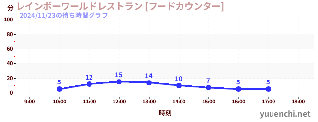 今日のこれまでの待ち時間グラフ（レインボーワールドレストラン [フードカウンター])