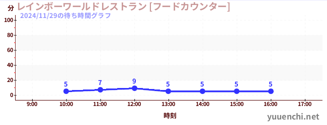 5日前の待ち時間グラフ（レインボーワールドレストラン [フードカウンター])