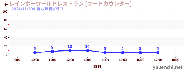 4日前の待ち時間グラフ（レインボーワールドレストラン [フードカウンター])