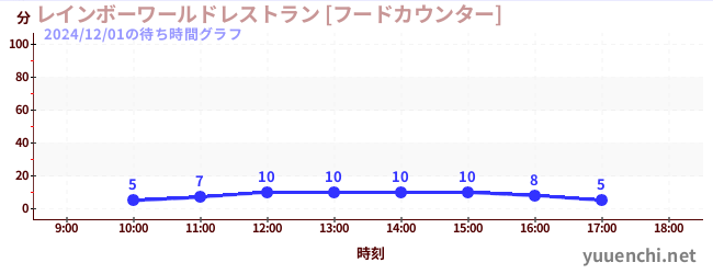 3日前の待ち時間グラフ（レインボーワールドレストラン [フードカウンター])