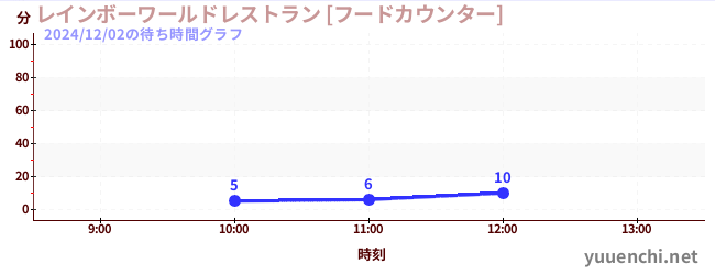 2日前の待ち時間グラフ（レインボーワールドレストラン [フードカウンター])