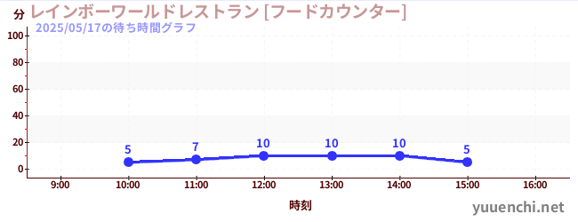 今日のこれまでの待ち時間グラフ（レインボーワールドレストラン [フードカウンター])