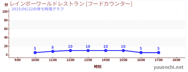 6日前の待ち時間グラフ（レインボーワールドレストラン [フードカウンター])