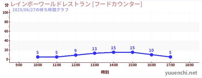 1日前の待ち時間グラフ（レインボーワールドレストラン [フードカウンター])