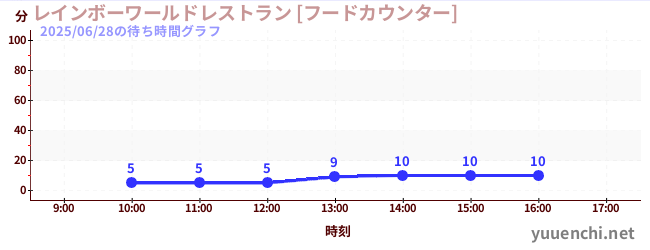 2日前の待ち時間グラフ（レインボーワールドレストラン [フードカウンター])