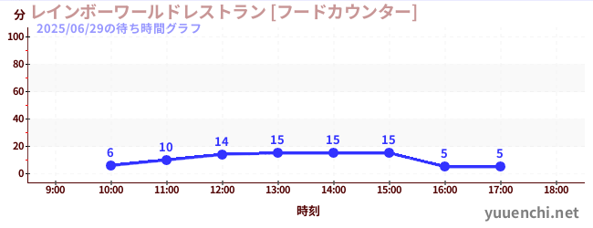 1日前の待ち時間グラフ（レインボーワールドレストラン [フードカウンター])