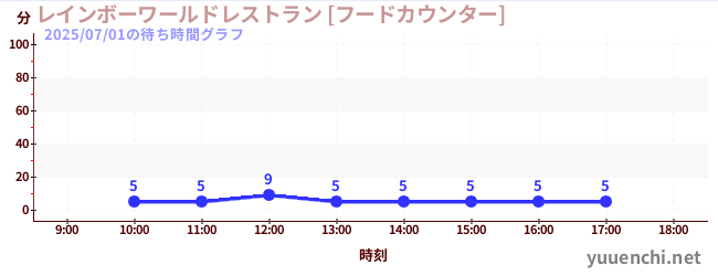 今日のこれまでの待ち時間グラフ（レインボーワールドレストラン [フードカウンター])