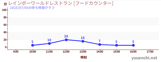 1日前の待ち時間グラフ（レインボーワールドレストラン [フードカウンター])