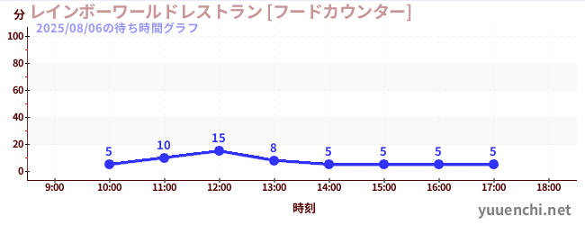 6日前の待ち時間グラフ（レインボーワールドレストラン [フードカウンター])