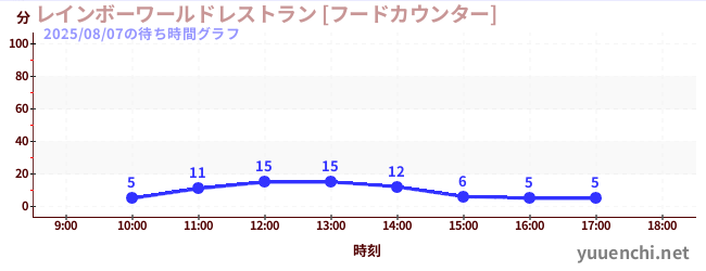 5日前の待ち時間グラフ（レインボーワールドレストラン [フードカウンター])