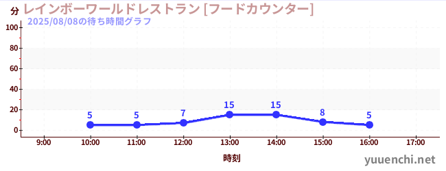 4日前の待ち時間グラフ（レインボーワールドレストラン [フードカウンター])