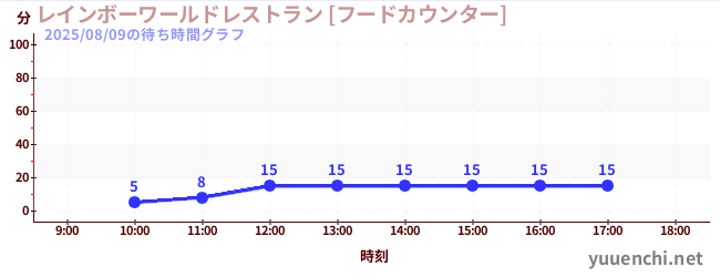 3日前の待ち時間グラフ（レインボーワールドレストラン [フードカウンター])