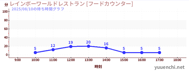 2日前の待ち時間グラフ（レインボーワールドレストラン [フードカウンター])