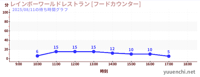 1日前の待ち時間グラフ（レインボーワールドレストラン [フードカウンター])