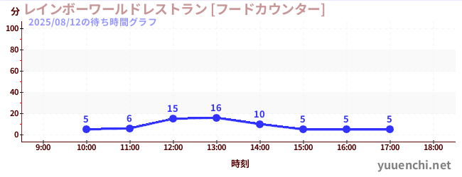 今日のこれまでの待ち時間グラフ（レインボーワールドレストラン [フードカウンター])