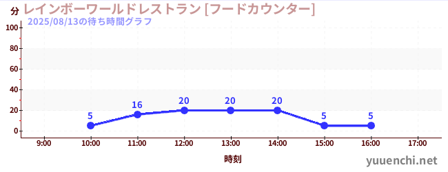 1日前の待ち時間グラフ（レインボーワールドレストラン [フードカウンター])