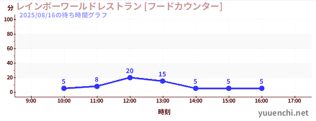 今日のこれまでの待ち時間グラフ（レインボーワールドレストラン [フードカウンター])