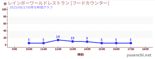 6日前の待ち時間グラフ（レインボーワールドレストラン [フードカウンター])