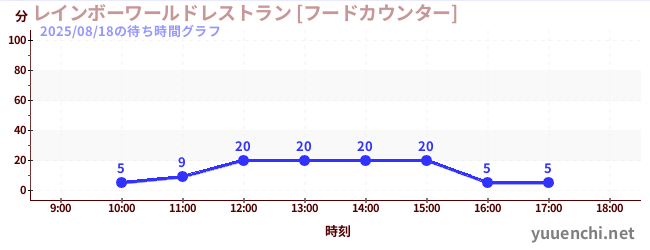 5日前の待ち時間グラフ（レインボーワールドレストラン [フードカウンター])