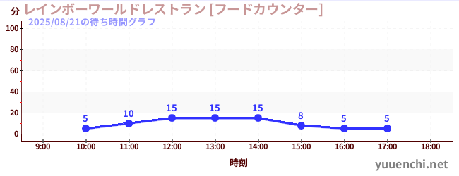 2日前の待ち時間グラフ（レインボーワールドレストラン [フードカウンター])