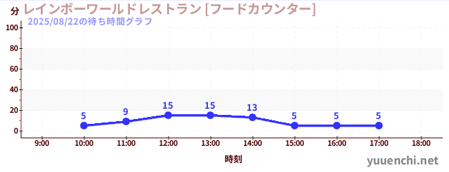 1日前の待ち時間グラフ（レインボーワールドレストラン [フードカウンター])