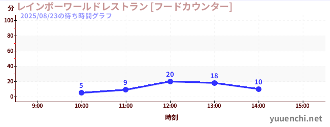 今日のこれまでの待ち時間グラフ（レインボーワールドレストラン [フードカウンター])