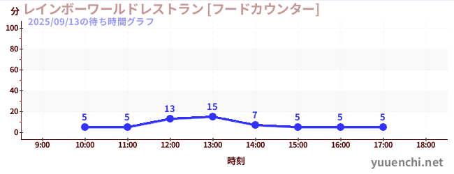 3日前の待ち時間グラフ（レインボーワールドレストラン [フードカウンター])