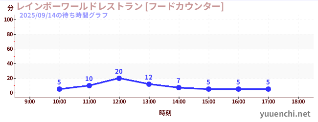 2日前の待ち時間グラフ（レインボーワールドレストラン [フードカウンター])