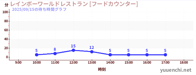 1日前の待ち時間グラフ（レインボーワールドレストラン [フードカウンター])