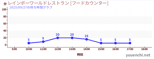 3日前の待ち時間グラフ（レインボーワールドレストラン [フードカウンター])