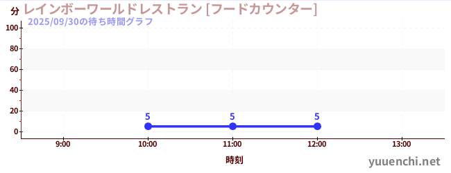 今日のこれまでの待ち時間グラフ（レインボーワールドレストラン [フードカウンター])