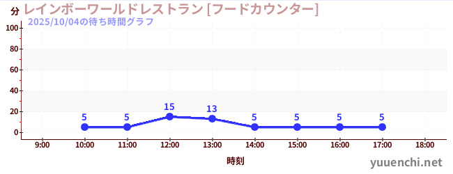 3日前の待ち時間グラフ（レインボーワールドレストラン [フードカウンター])