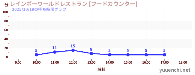 1日前の待ち時間グラフ（レインボーワールドレストラン [フードカウンター])