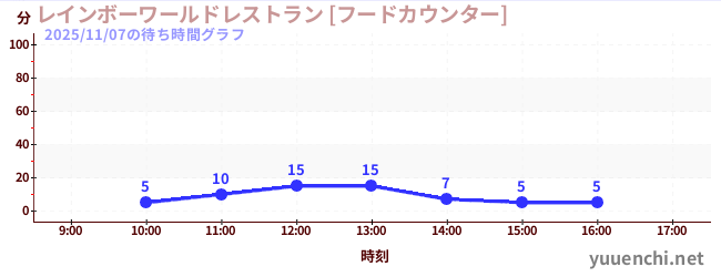 7日前の待ち時間グラフ（レインボーワールドレストラン [フードカウンター])