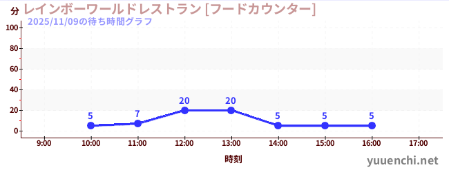 5日前の待ち時間グラフ（レインボーワールドレストラン [フードカウンター])