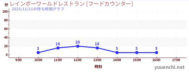 3日前の待ち時間グラフ（レインボーワールドレストラン [フードカウンター])