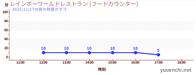 7日前の待ち時間グラフ（レインボーワールドレストラン [フードカウンター])