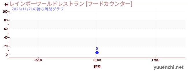 3日前の待ち時間グラフ（レインボーワールドレストラン [フードカウンター])