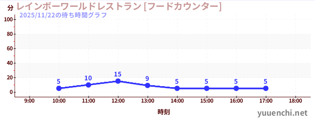 2日前の待ち時間グラフ（レインボーワールドレストラン [フードカウンター])