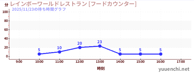 1日前の待ち時間グラフ（レインボーワールドレストラン [フードカウンター])