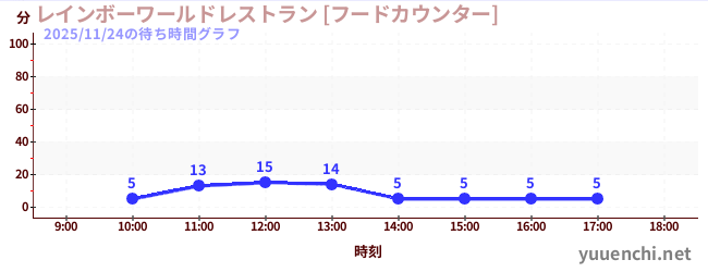今日のこれまでの待ち時間グラフ（レインボーワールドレストラン [フードカウンター])