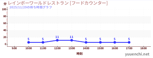 7日前の待ち時間グラフ（レインボーワールドレストラン [フードカウンター])